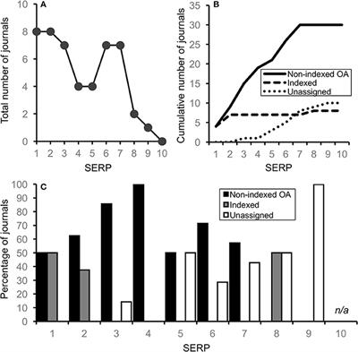 Predator in the Pool? A Quantitative Evaluation of Non-indexed Open Access Journals in Aquaculture Research